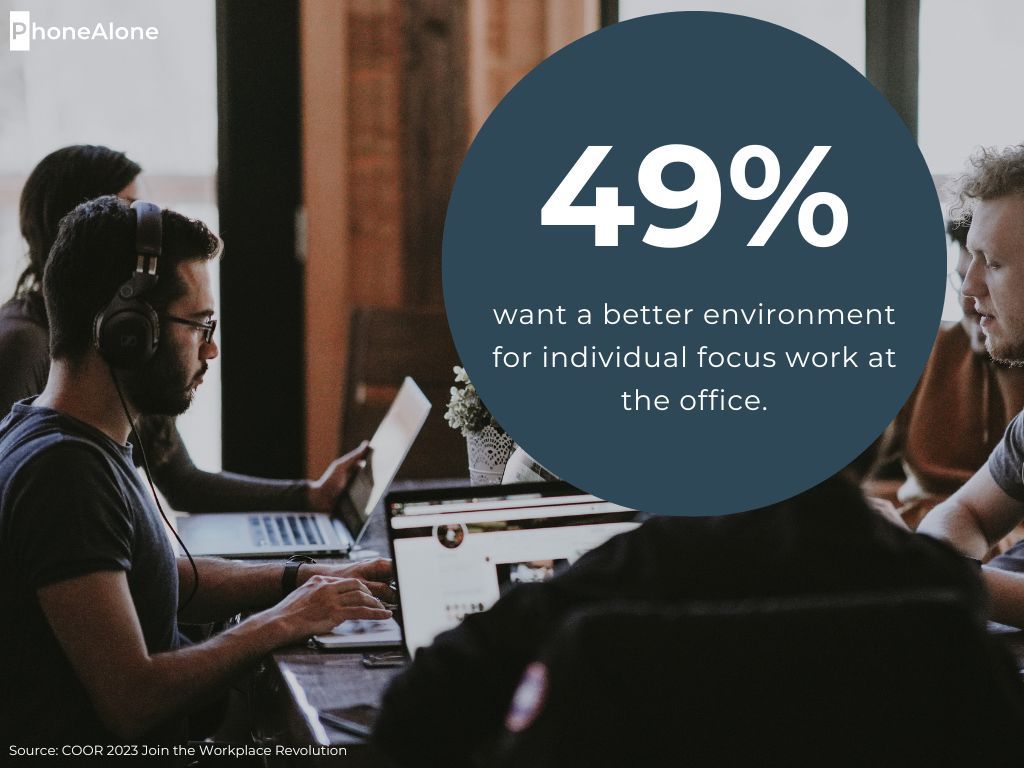 PhoneAlone COOR 49% of employees want better environment for focus work